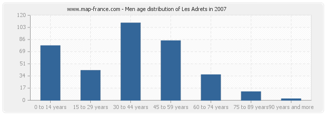 Men age distribution of Les Adrets in 2007